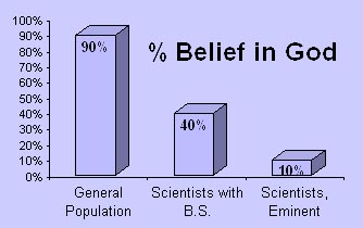 Religion vs. IQ